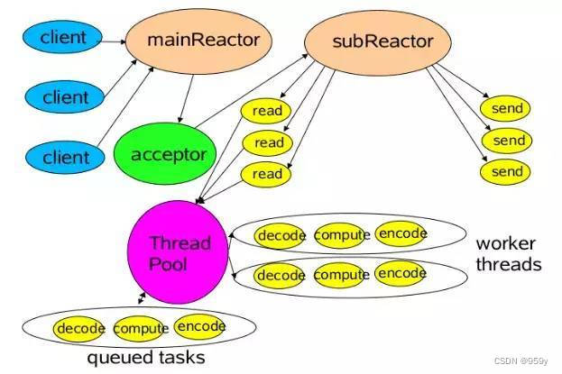 [Netty] Selector选择器以及Reactor实现 (七)