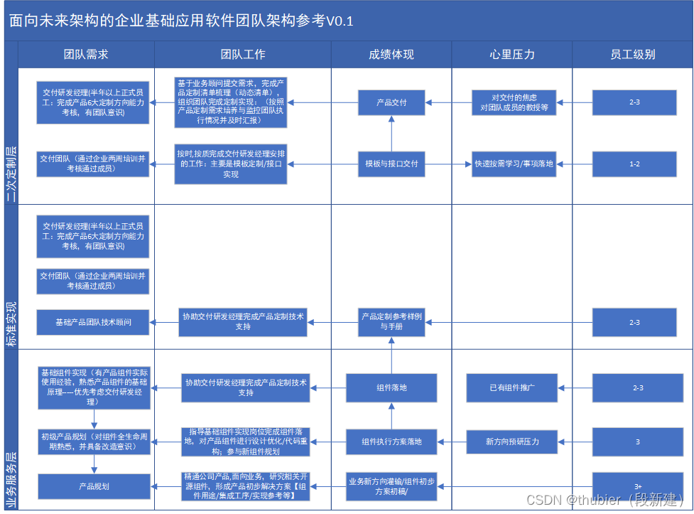 企业基础管理平台技术团队建设的疑惑（1）