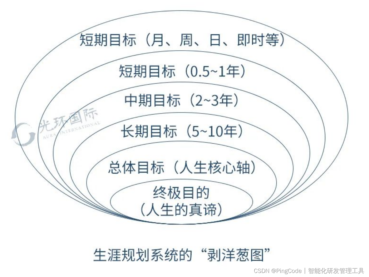 人生目标规划图参照图片