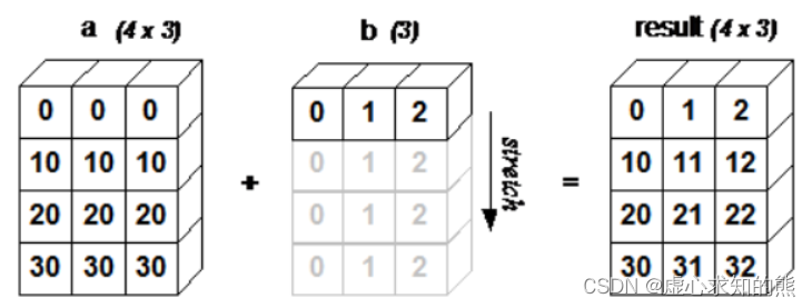 Python 之 NumPy 切片索引和广播机制