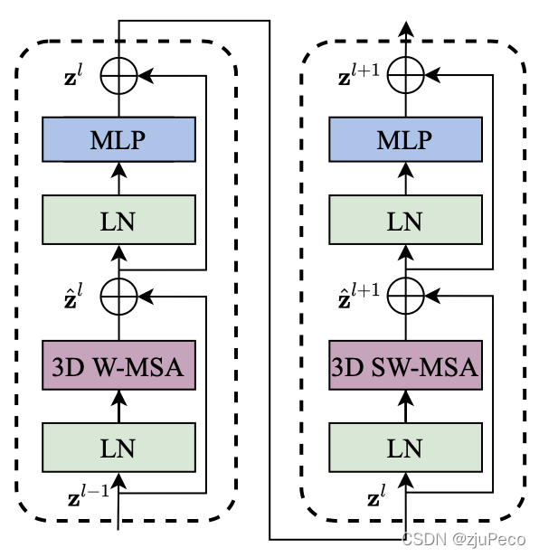 video swin transformer block结构