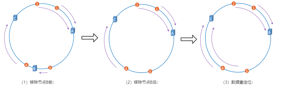 一致性哈希算法的基本原理_哈希值是唯一的吗 (https://mushiming.com/)  第5张