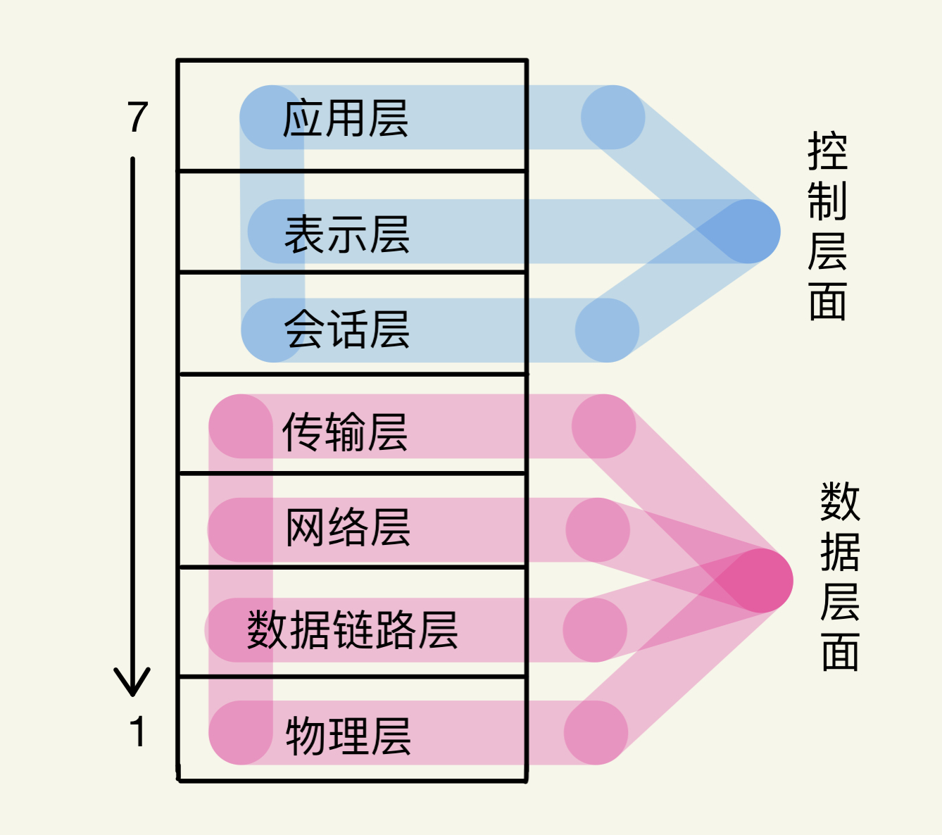 osi七层模型 层次图片