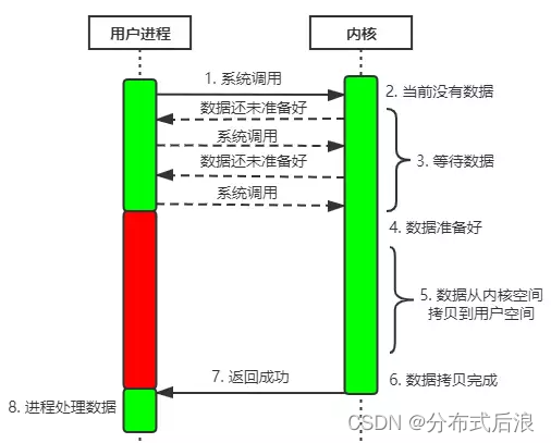 NIO模型