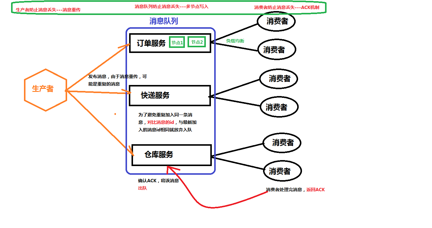 redis作为消息队列