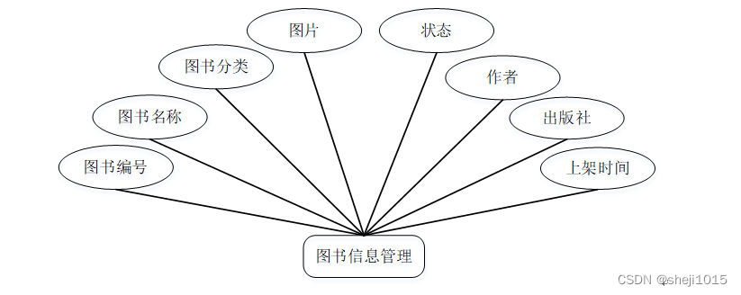 oracle 圖書館管理系統_jsp,ssm畢設程序源碼的博客-csdn博客