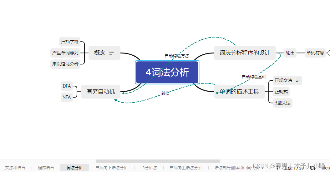 软件设计师（中级）详细复习过程总结