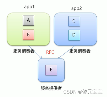 分布式架构