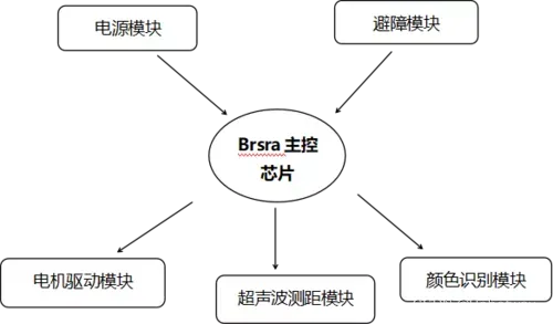 机器人制作开源方案 | 货物输送小车