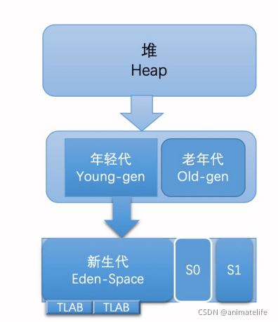 堆划分