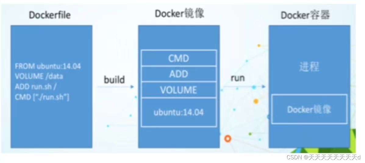 Docker（9）DockerFile