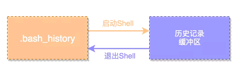 听说你还不知道history的强大 你还不知道谁在你linux上操作了什么 守护她的笑容的博客 Csdn博客