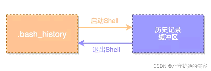 听说你还不知道history的强大 你还不知道谁在你linux上操作了什么 守护她的笑容的博客 Csdn博客