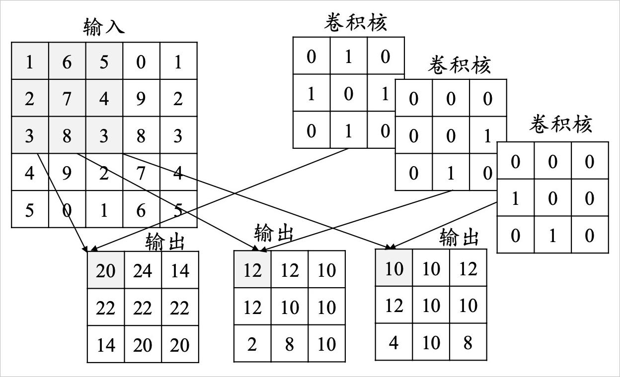 ▲ 图1.1.10 多个卷积核形成输出结果的深度（厚度）