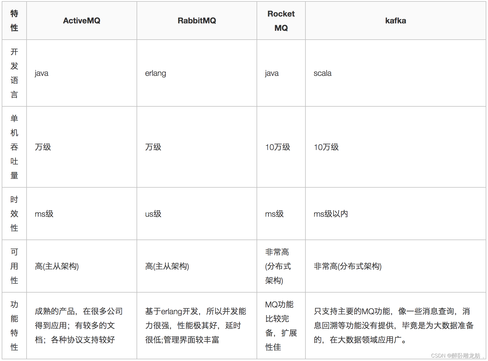 一.RocketMQ概念