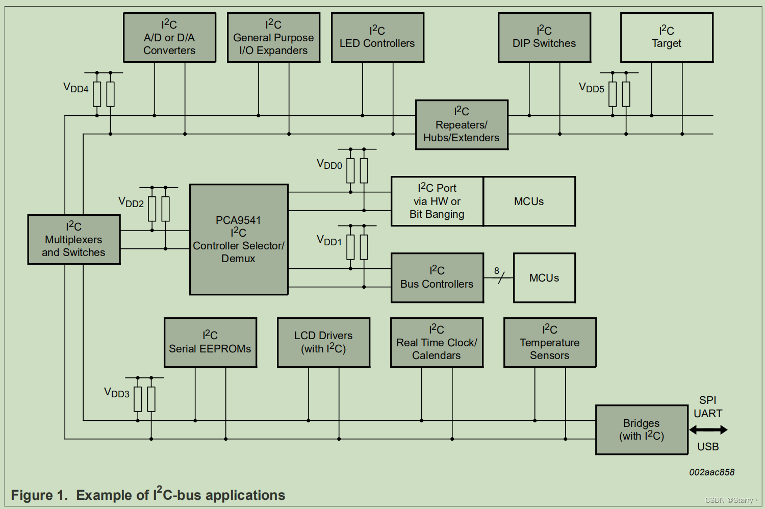集成电路总线（Inter-Integrated Circuit, I2C）_什么是集成电路总线-CSDN博客