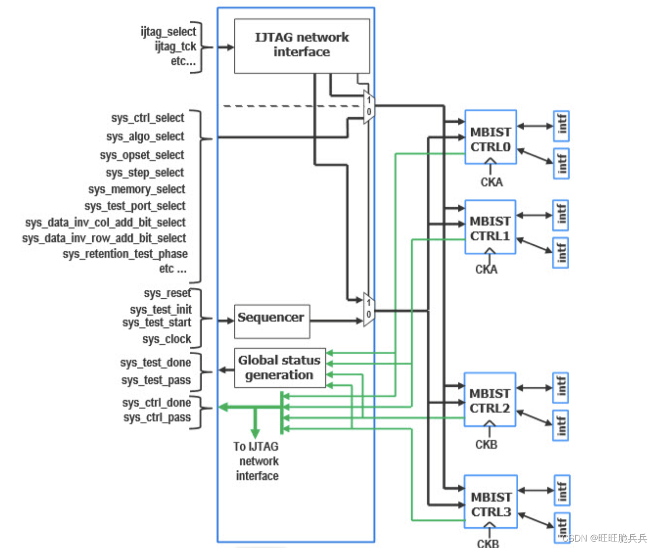 MBIST BAP(Bist Access Port)直接访问接口(1)