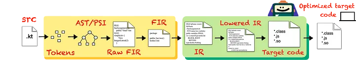 frontend: source code → tokens → AST/PSI → Raw FIR → FIR | backend: IR → Lowered IR → Target Code