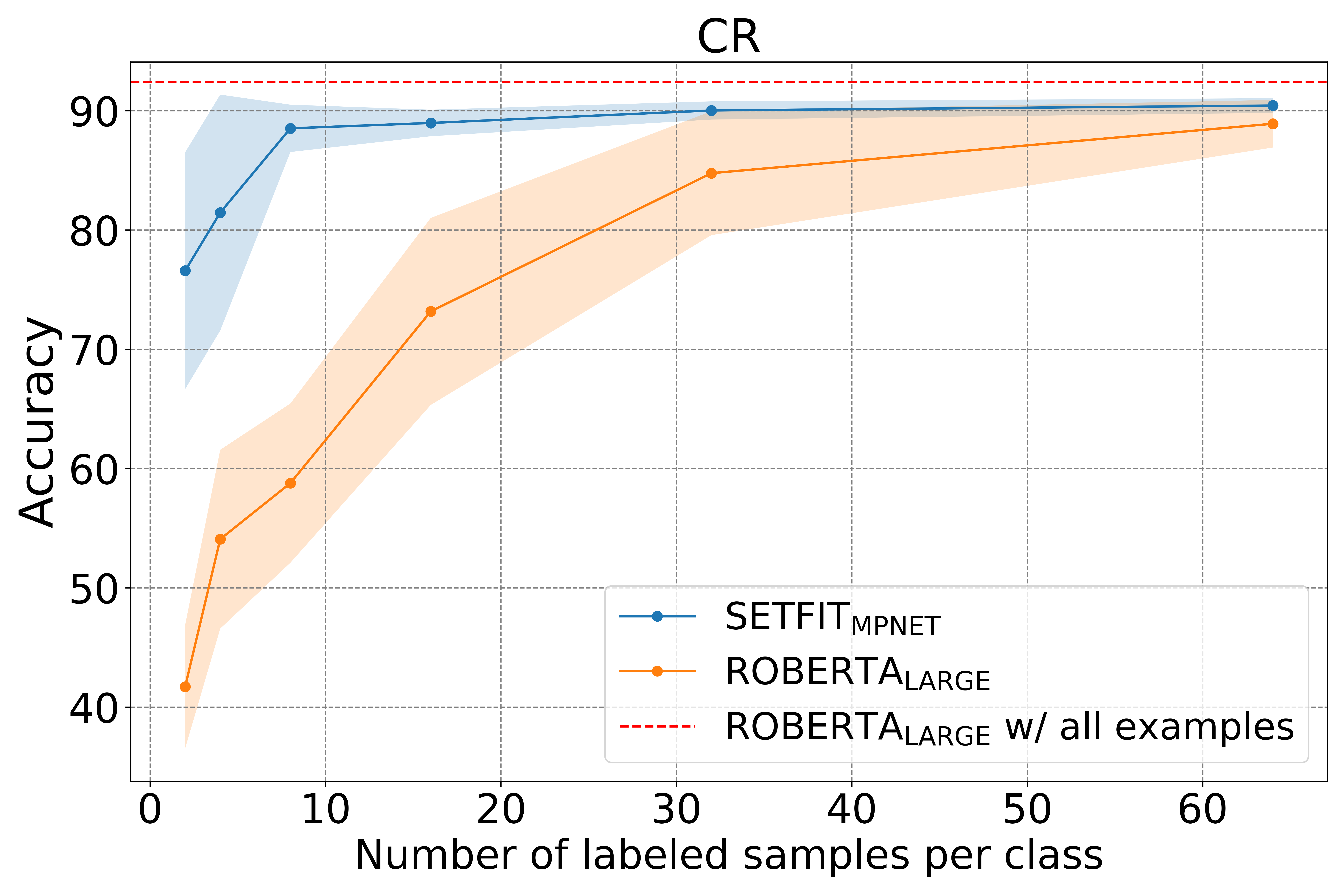 图1-1，与标准微调相比，SetFit 的样本效率和抗噪能力要高得多