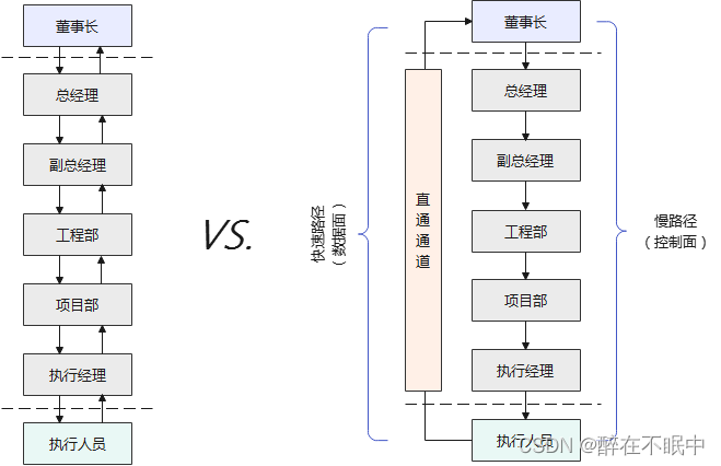 组织架构的控制面和数据面分离