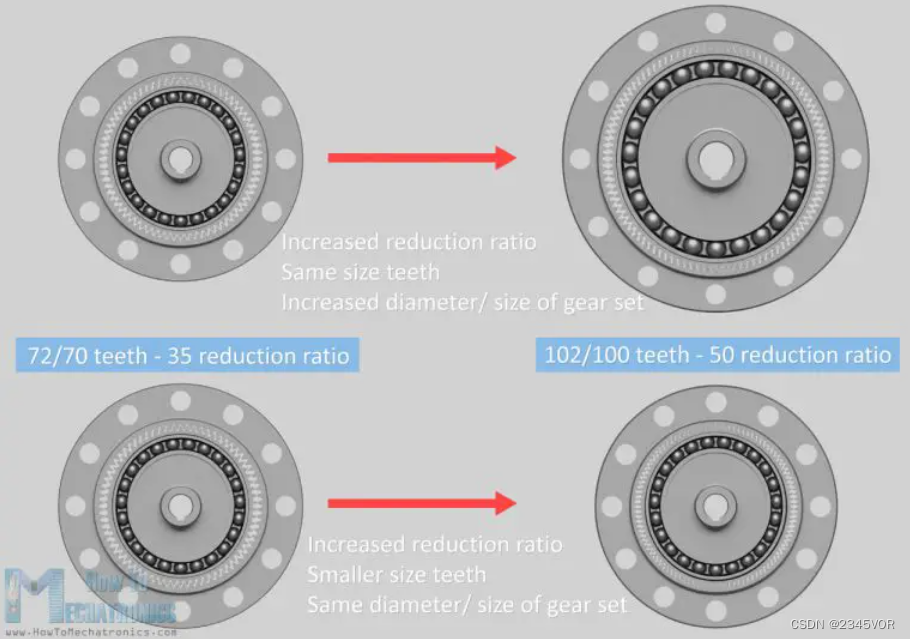 Strain Wave Gear Various reduction ratios