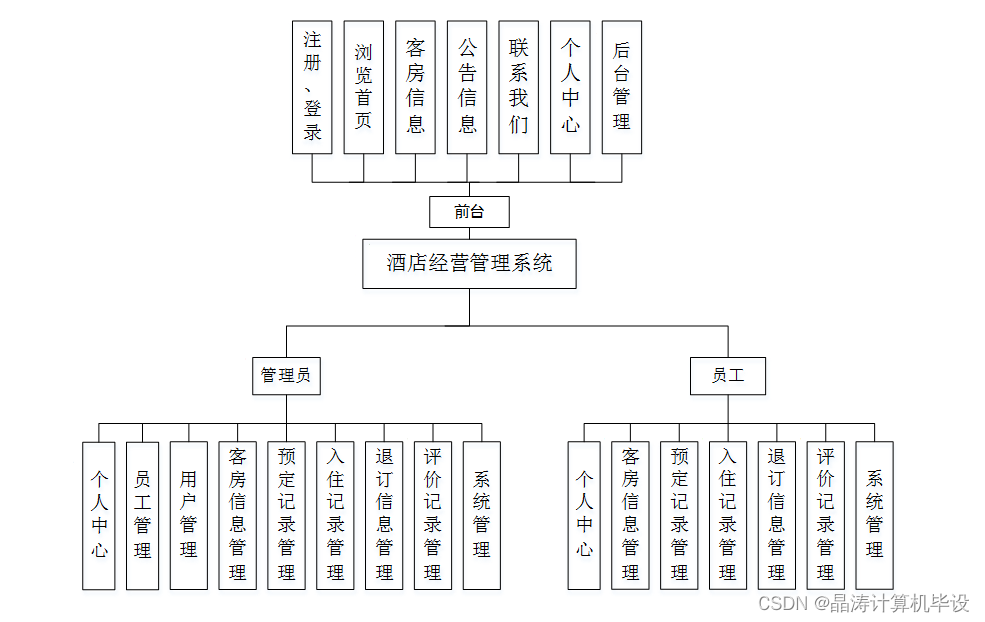 计算机毕设ssm基于ssm酒店经营管理系统ux7pk9(源码 数据库 lw)
