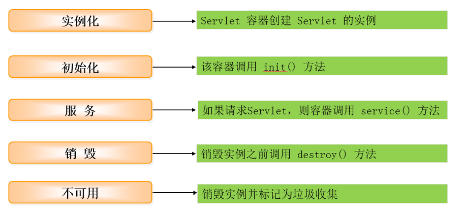 Servlet 