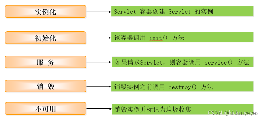 Servlet 的生命周期
