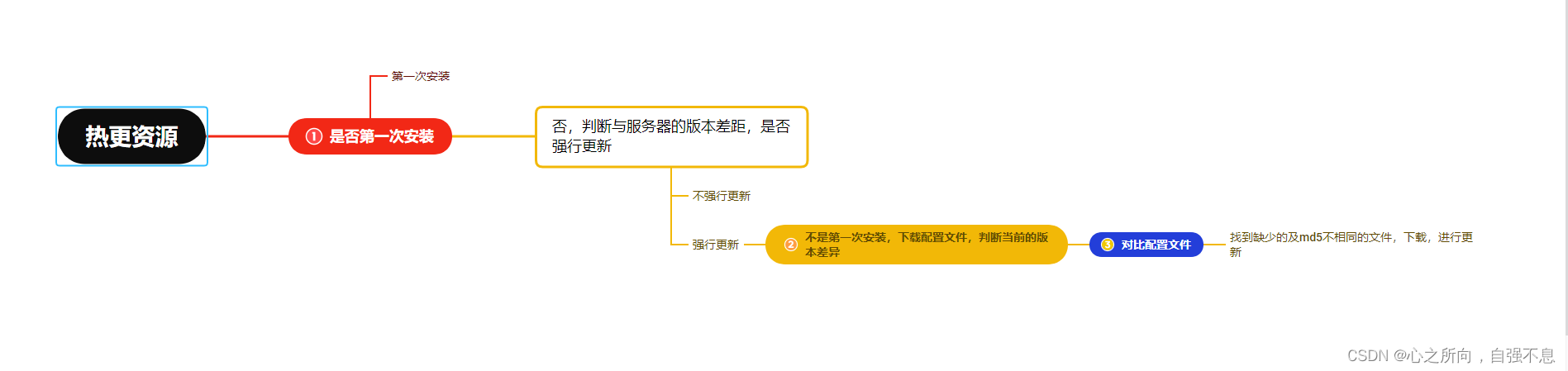 更新流程图