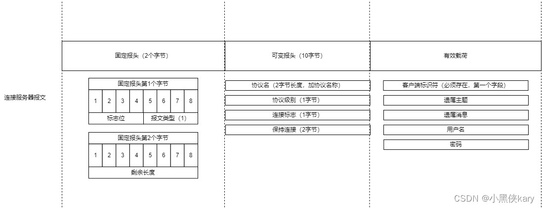 连接服务器报文示意图