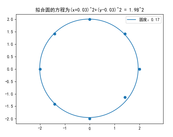 用Python在二维平面拟合圆_python拟合数据点的外接圆-CSDN博客