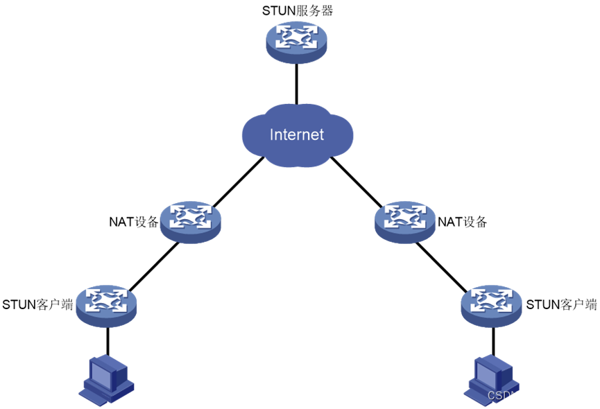 穿越NAT的SDWAN技术实现（上）_sdwan nat-CSDN博客