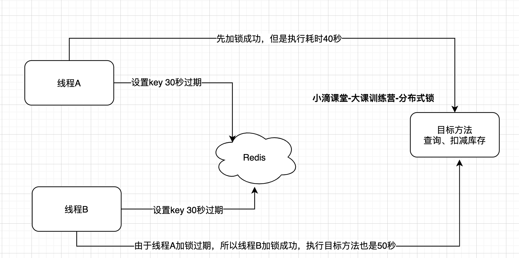 图片来源于小滴课堂
