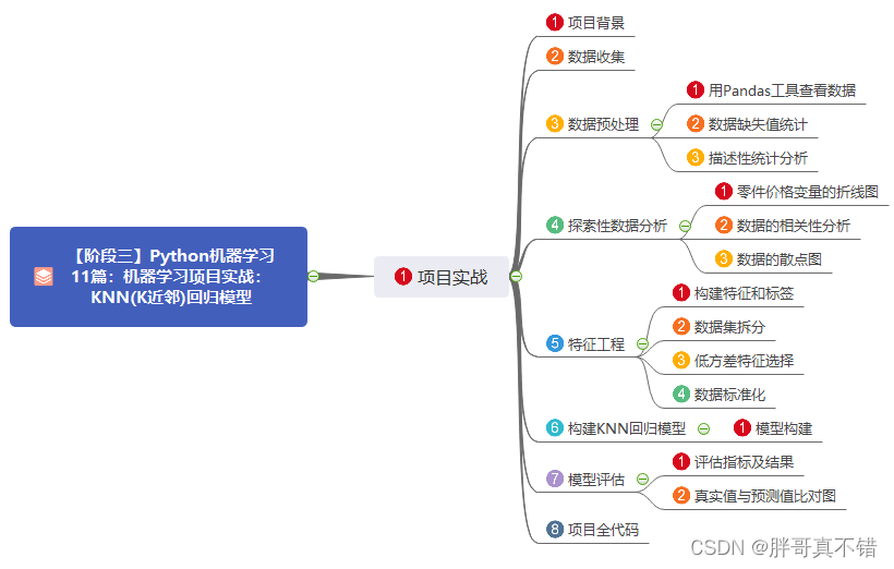 【阶段三】Python机器学习11篇：机器学习项目实战：KNN(K近邻)回归模型