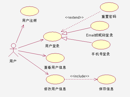 软件工程-用例图