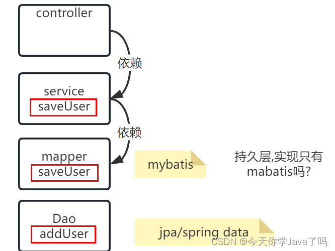 [外链图片转存失败,源站可能有防盗链机制,建议将图片保存下来直接上传(img-G8csk1T3-1690455046519)(E:/TeduWork/notes-2303/%25E8%25AF%25BE%25E5%25A0%2582%25E7%25AC%2594%25E8%25AE%25B0/Day14/assets/image-20230726155940348.png)]