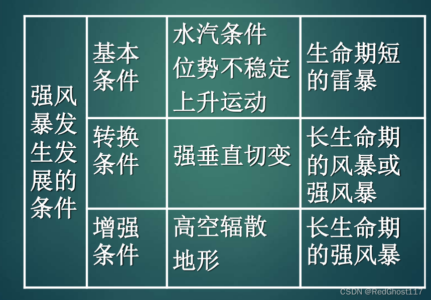 中国天气——对流性天气过程复习笔记