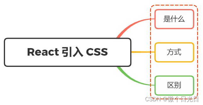 说说react中引入css的方式有哪几种？区别？