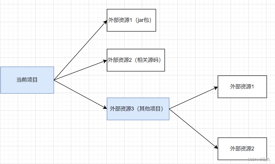 传递依赖思想