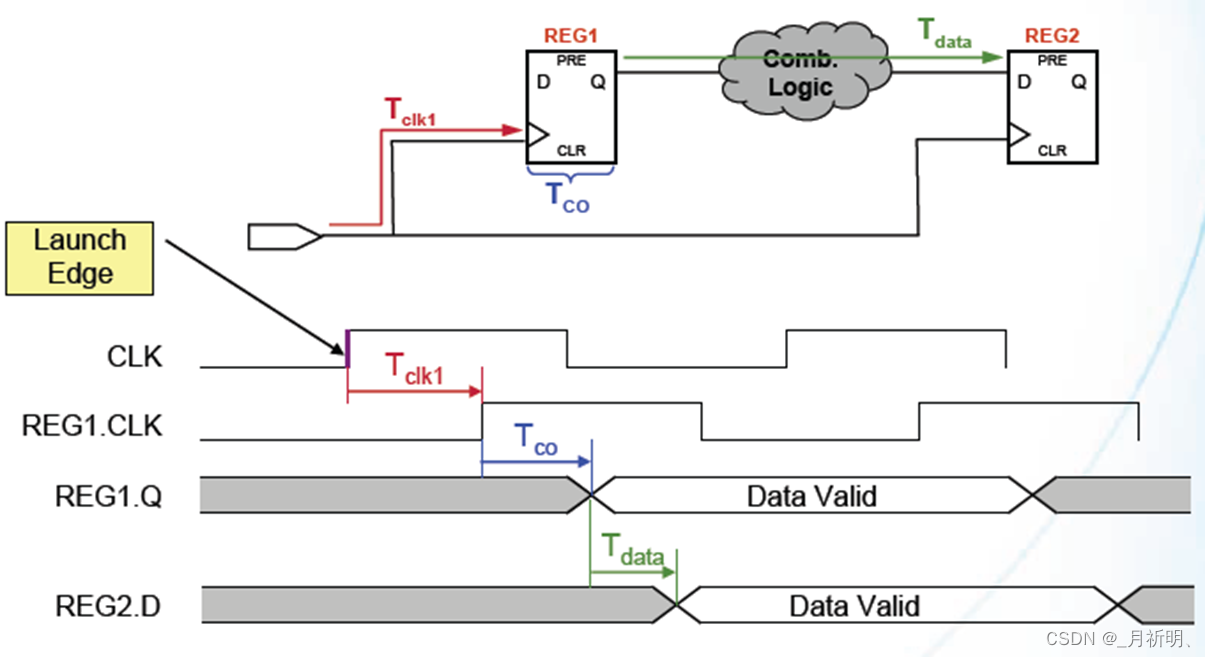 Setup time 和 Hold time_setuptime和holdtimeCSDN博客