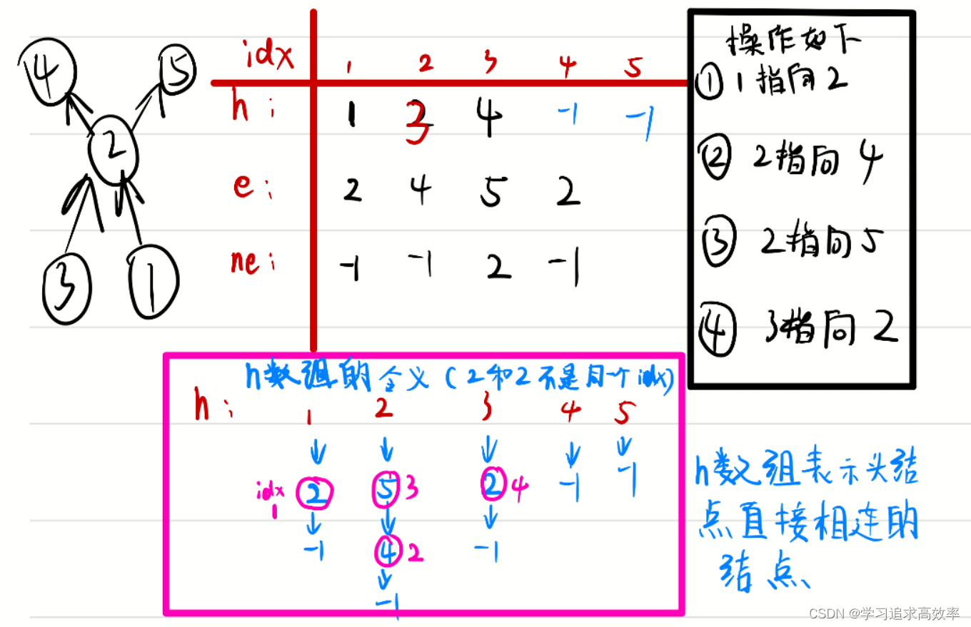 【邻接表】【数组表示链表】怎么用数组链表 表示 邻接表