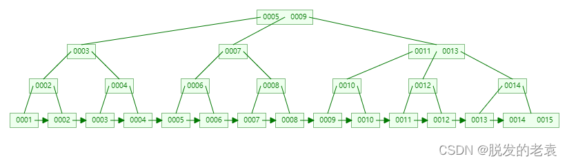 【数据结构】二叉树、二叉搜索树、平衡二叉树、红黑树、B树、B+树