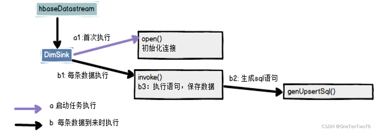 【实时数仓】在Hbase建立维度表、保存维度数据到Hbase、保存业务数据到kafka主题