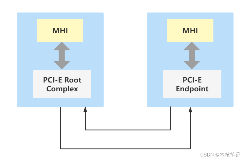 高通平台开发系列讲解（PCIE篇）MHI (Modem Host Interface)驱动详解