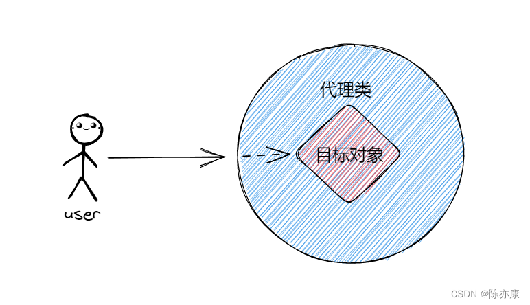 Spring AOP —— 详解、实现原理、简单demo