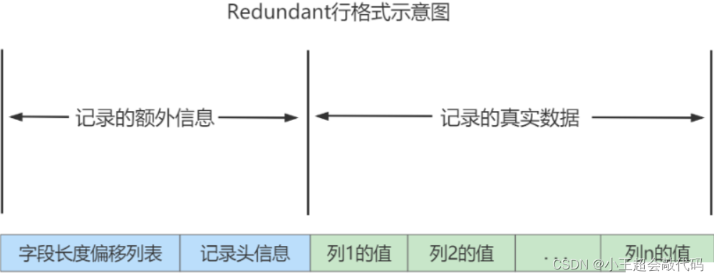 第二十五章：InnoDB的数据存储结构