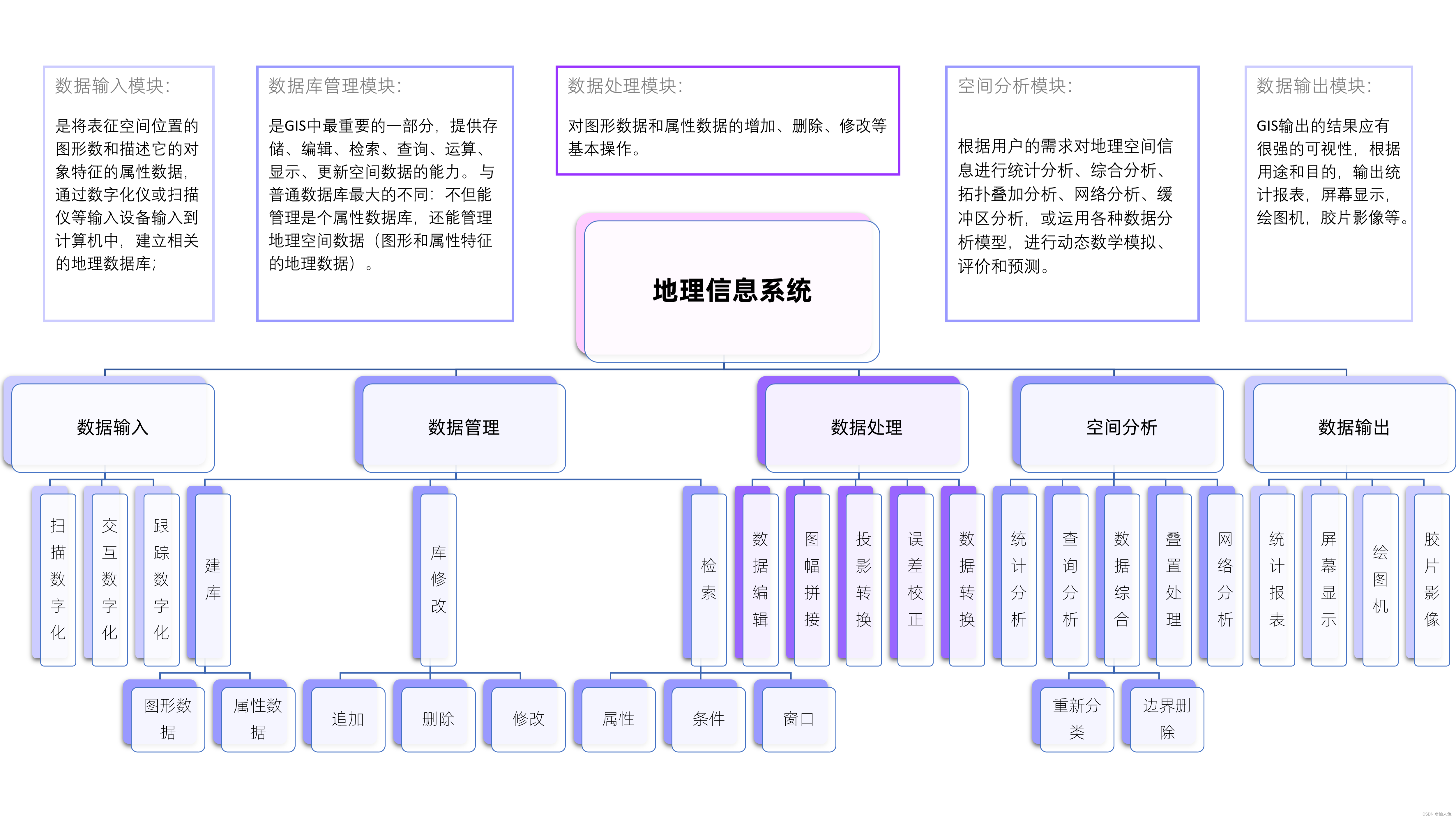 GIS主要功能模块