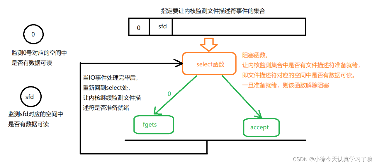 网络编程（IO模型）