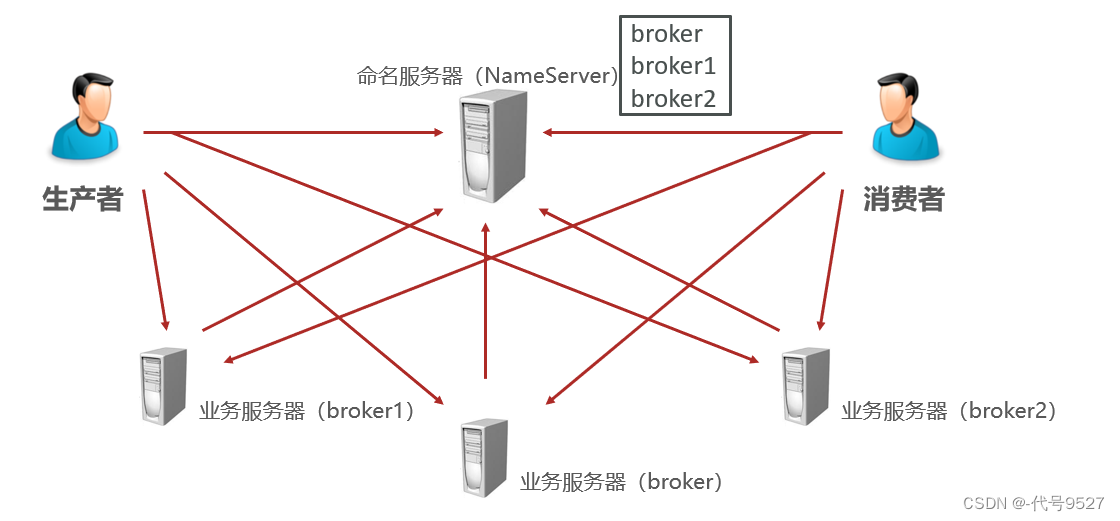 【开发篇】二十、SpringBoot整合RocketMQ