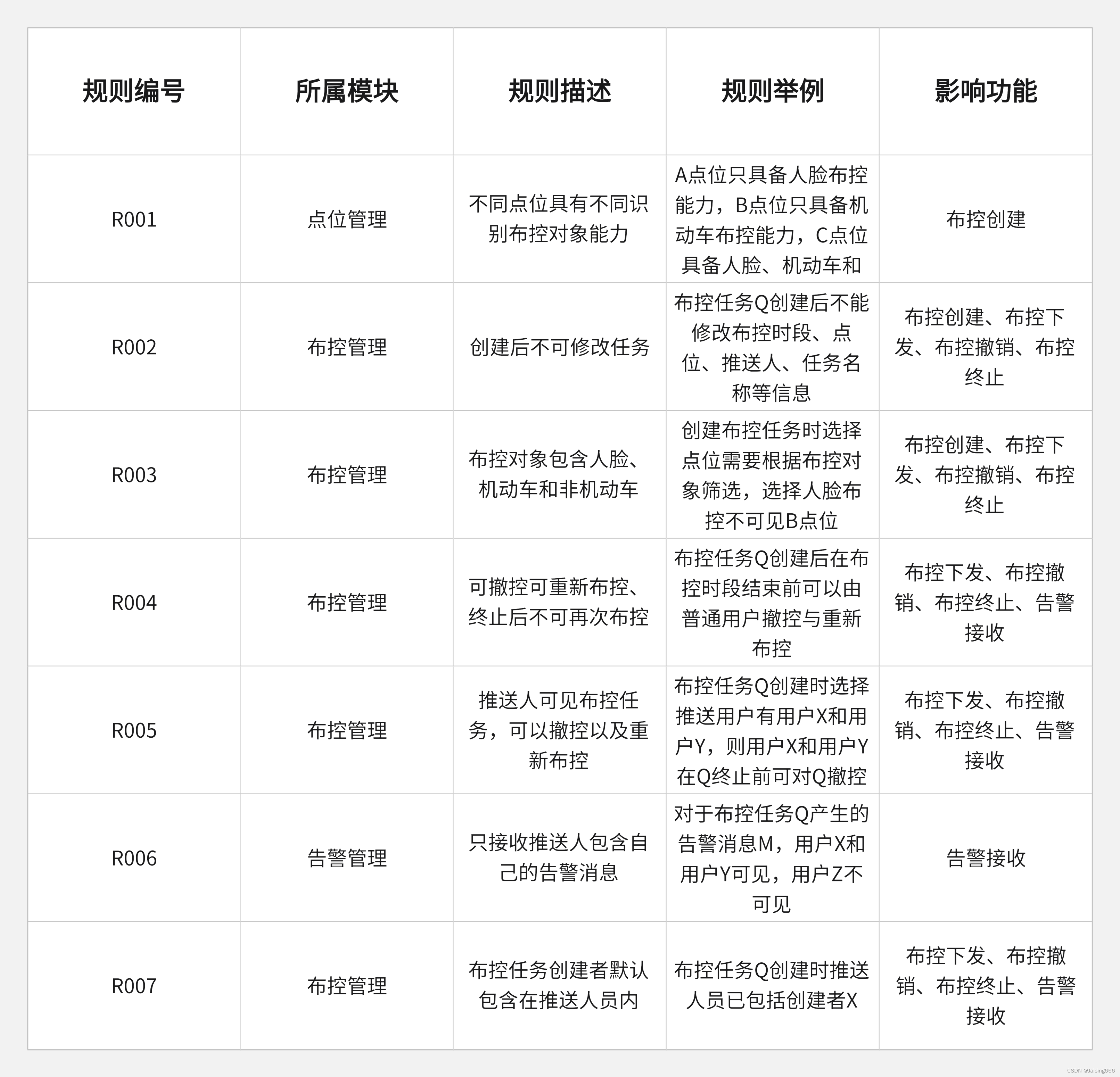 事件风暴业务规则记录举例